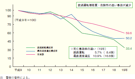 第1‒6図 飲酒運転・最高速度違反による交通事故の構成率及び死者数の推移