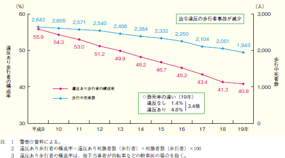 第1‒7図 歩行中死傷者(1当・2当)のうち違反あり歩行者の構成率及び歩行中死者数の推移