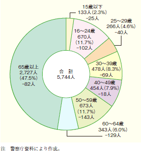 第1‒8図 年齢層別交通事故死者数(平成19年)