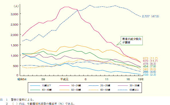 第1‒9図 年齢層別交通事故死者数の推移