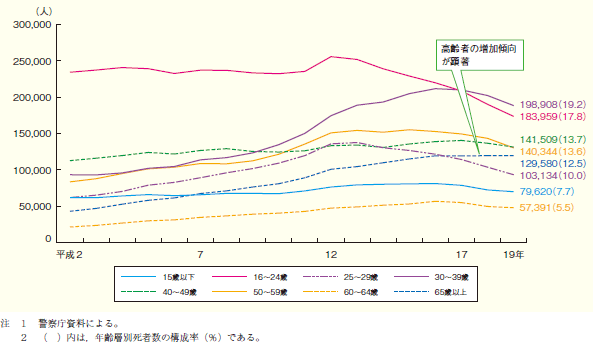 第1‒10図 年齢層別交通事故負傷者数の推移