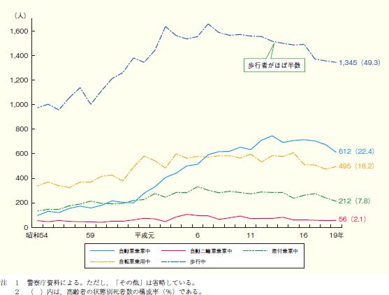 第1‒11図 高齢者の状態別交通事故死者数の推移