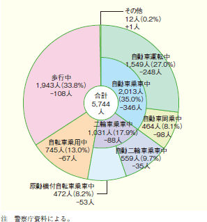 第1-12図　状態別交通事故死者数（平成19年）