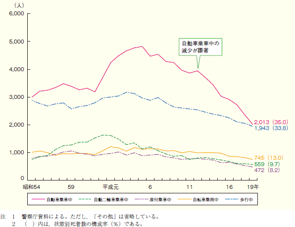 第1‒13図 状態別交通事故死者数の推移