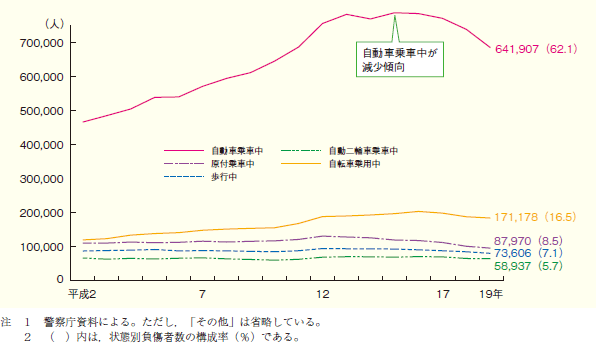 第1‒14図 状態別交通事故負傷者数の推移