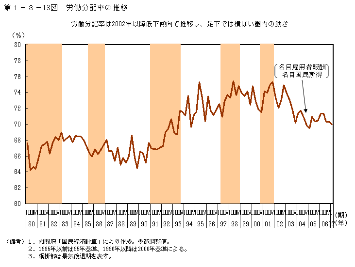 第1-3- 13 図 労働分配率の推移