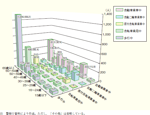 第1‒15図 平成19年中の状態別・年齢層別交通事故死者数