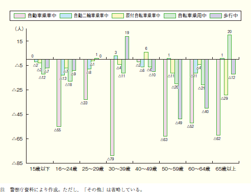 第1‒16図 平成19年中の状態別・年齢層別交通事故死者数(対前年比)