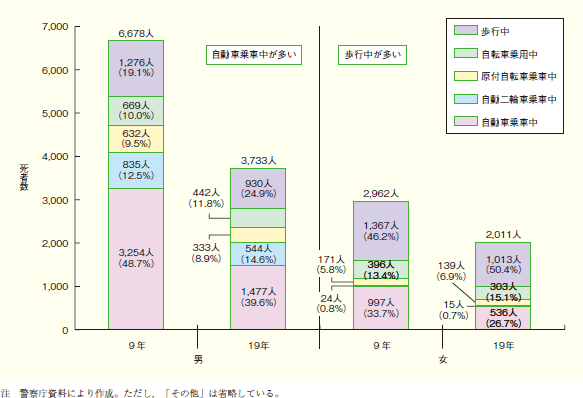 第1‒17図 男女別・状態別交通事故死者数