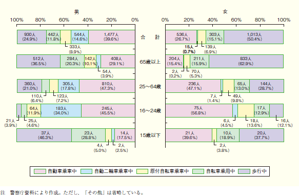 第1‒18図 年齢層別・状態別交通事故死者数(平成19年)