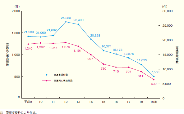 第1‒19図 原付以上運転者(第1当事者)の飲酒運転による交通事故件数，交通死亡事故件数の推移