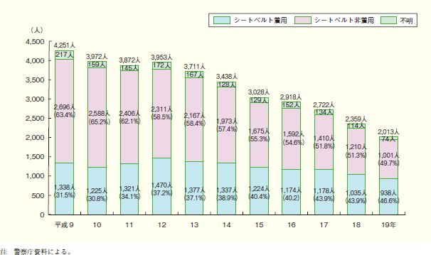 第1‒21図 シートベルト着用の有無別自動車乗車中死者数の推移