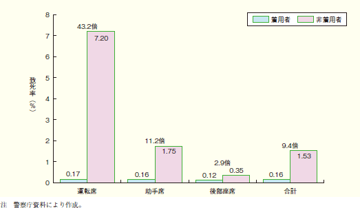 第1‒23図 座席位置別・シートベルト着用有無別致死率(平成19年)