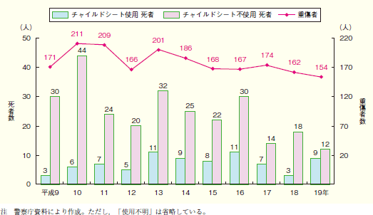 第1‒24図 チャイルドシート使用有無別死者数及び重傷者数の推移