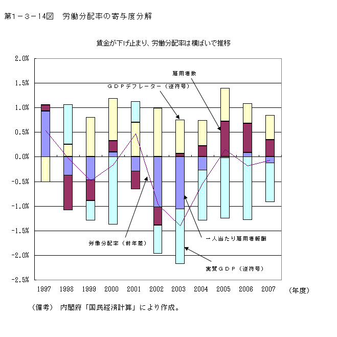 第1-3- 14 図 労働分配率の寄与度分解