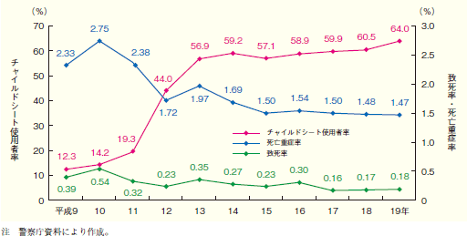 第1‒25図 チャイルドシート使用者率，致死率及び死亡重症率の推移