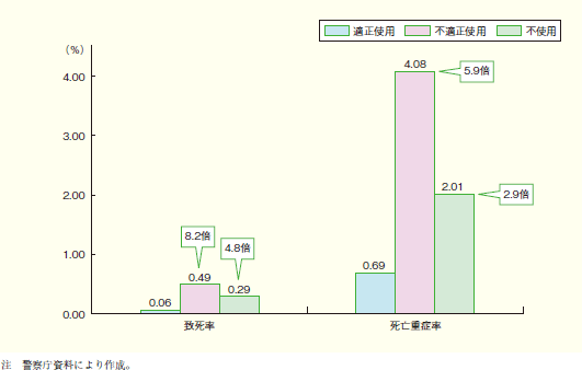 第1‒26図 チャイルドシート使用有無別致死率及び死亡重症率(平成19年)