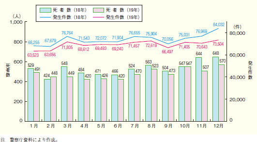 第1‒27図 月別交通事故死者数及び事故発生件数の推移