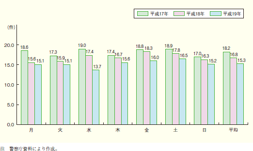 第1‒28図 曜日別一日平均死亡事故発生件数