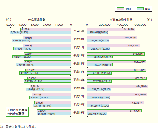 第1‒29図 昼夜別死亡事故件数及び交通事故発生件数の推移