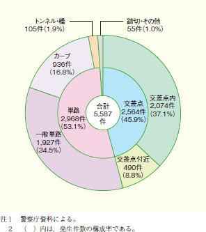 第1‒30図 道路形状別死亡事故発生件数(平成19年)