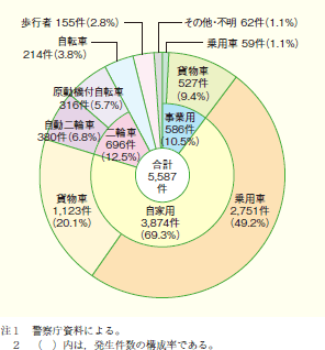 第1‒31図 第1当事者の車種別死亡事故発生件数 (平成19年)