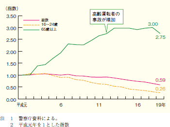 第1‒33図 自動車運転者(第1当事者)の若者・高齢者別死亡 事故発生件数の推移