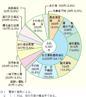 第1‒32図 第1当事者の法令違反別死亡事故発生件数 (平成19年)