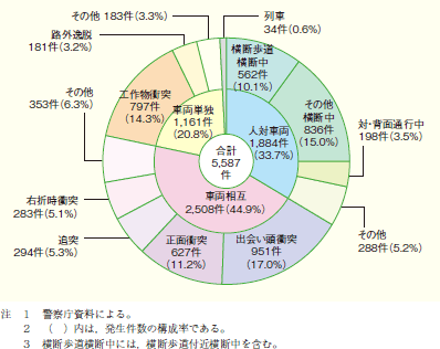 第1‒34図 事故類型別死亡事故発生件数(平成19年)