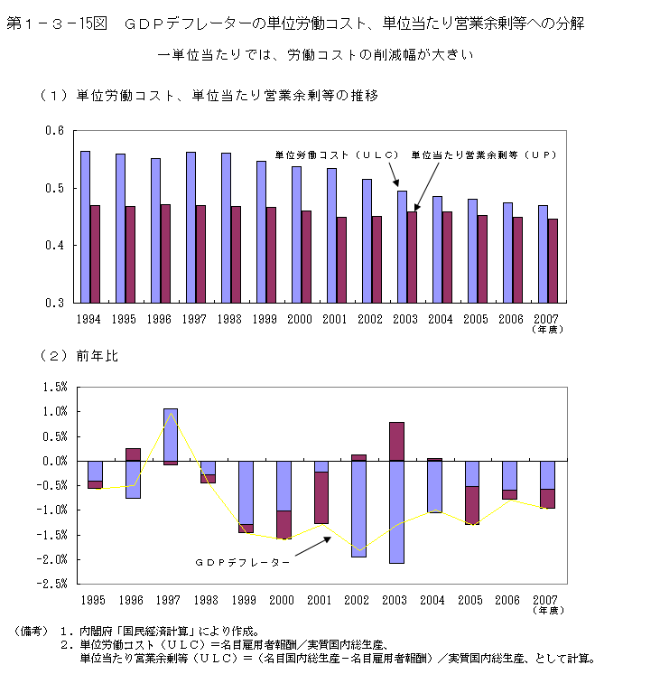 第1-3- 15 図 GDP デフレーターの単位労働費用、単位当たり営業余剰等 への分解