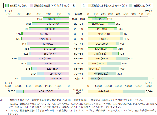 第1‒36図 年齢層別・男女別運転免許保有状況(平成19年12月末現在)