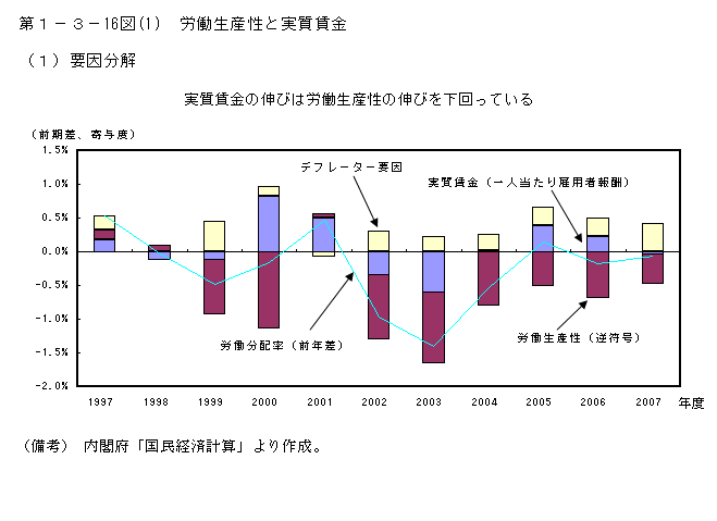 第1-3- 16 図(1) 労働生産性と実質賃金