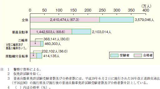 第1‒37図 運転免許試験の概況(平成19年)