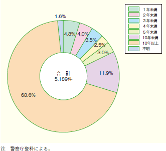 第1‒38図 自動車等による死亡事故発生件数(第1当事者)の 免許取得経過年数別内訳(平成19年)