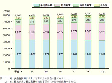 第1‒39図 自動車保有台数の推移