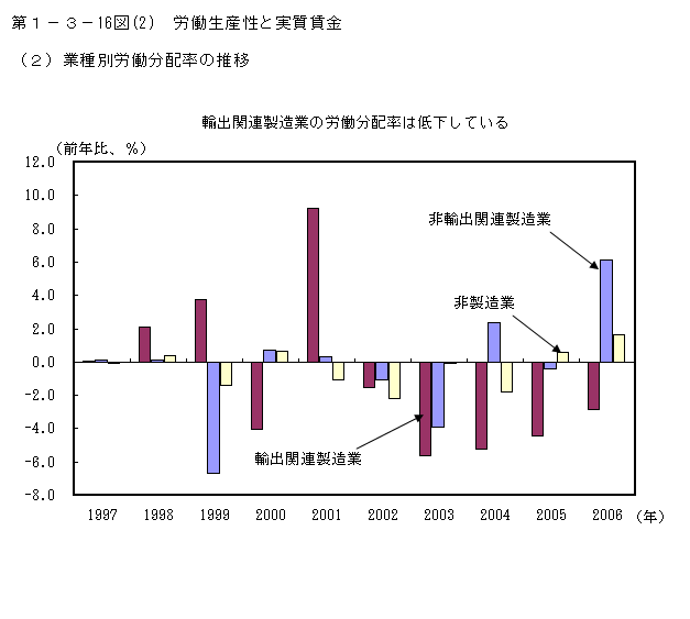 第1-3- 16 図(2) 労働生産性と実質賃金