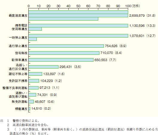 第1‒40図 交通違反取締り(送致・告知)件数(平成19年)