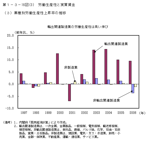 第1-3- 16 図(3) 労働生産性と実質賃金