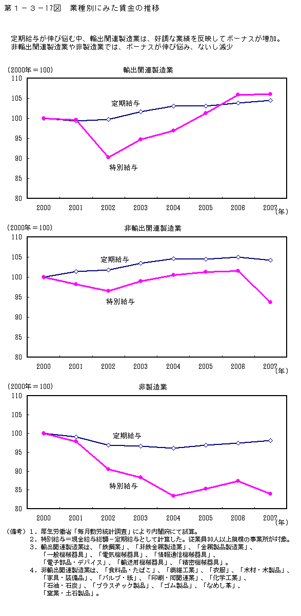 第1-3- 17 図 業種別にみた賃金の推移