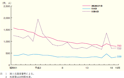 第1‒41図 運転事故の件数と死傷者数の推移