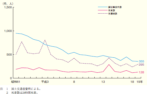 第1‒42図 踏切事故の件数と死傷者数の推移