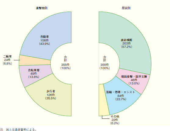 第1‒43図 原因別・衝撃物別踏切事故発生件数(平成19年)