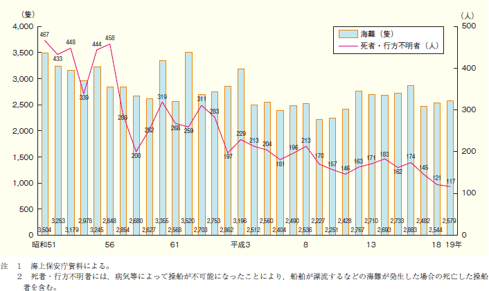 第2‒1図 海難船舶隻数及びそれに伴う死者・行方不明者数の推移