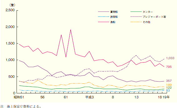 第2‒2図 海難船舶の用途別隻数の推移