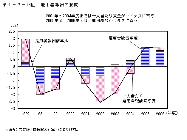 第1-3- 18 図 雇用者報酬の動向