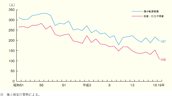 第2‒3図 船舶からの海中転落者数及び死者・行方不明者数の推移