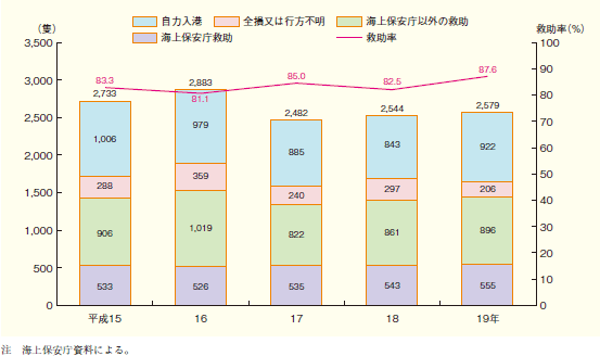 第2‒4図 海難船舶の救助状況の推移