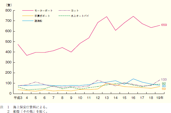 第2‒5図 プレジャーボート等の船型別海難船舶隻数の推移