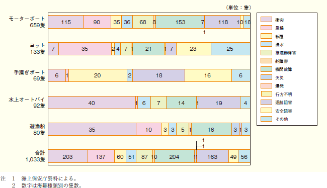 第2‒6図 プレジャーボート等の船型別・海難種類別海難発生状況(平成19年)