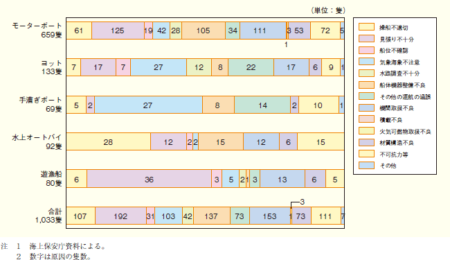 第2‒7図 プレジャーボート等の船型別・原因別海難発生状況(平成19年)